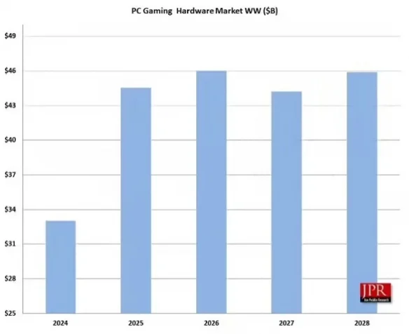 Win10退役引爆PC硬件换机潮「Windows11」2025年规模冲445亿美元